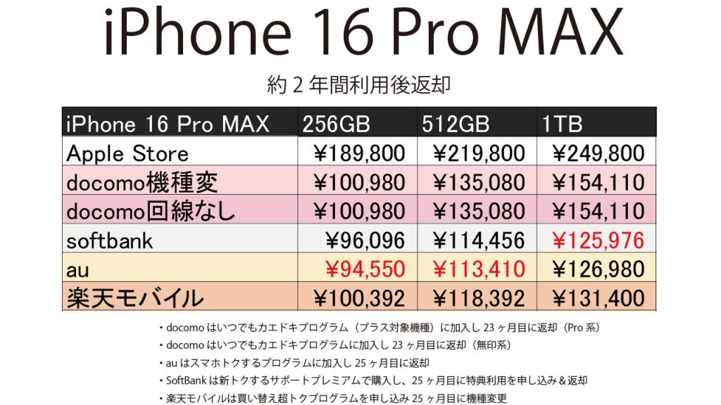 出たぞ！各キャリアのiPhone16/Proの価格！SoftBankのiPhone16（128GB  